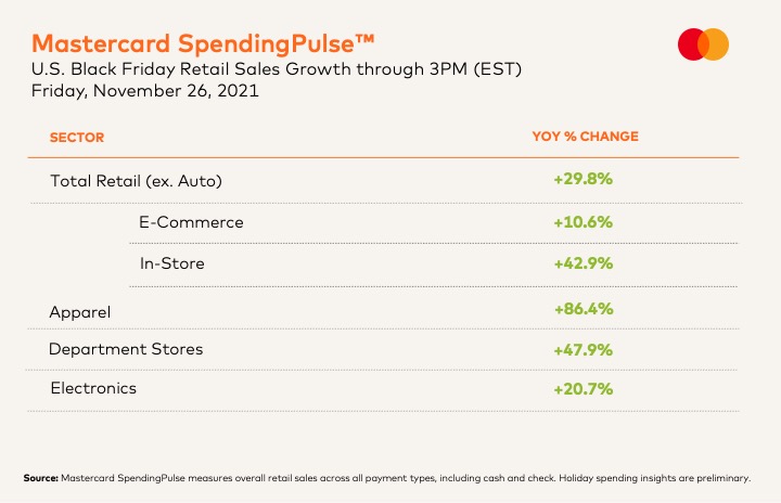 “Retail spending has been on the rise throughout the day,” said Steve Sadove, senior advisor for Mastercard and former CEO and Chairman of Saks Incorporated. “As of 3PM today, Mastercard SpendingPulse reports that total retail sales are up nearly 30% compared to last year, with Apparel and Department Store sales leading the way.”