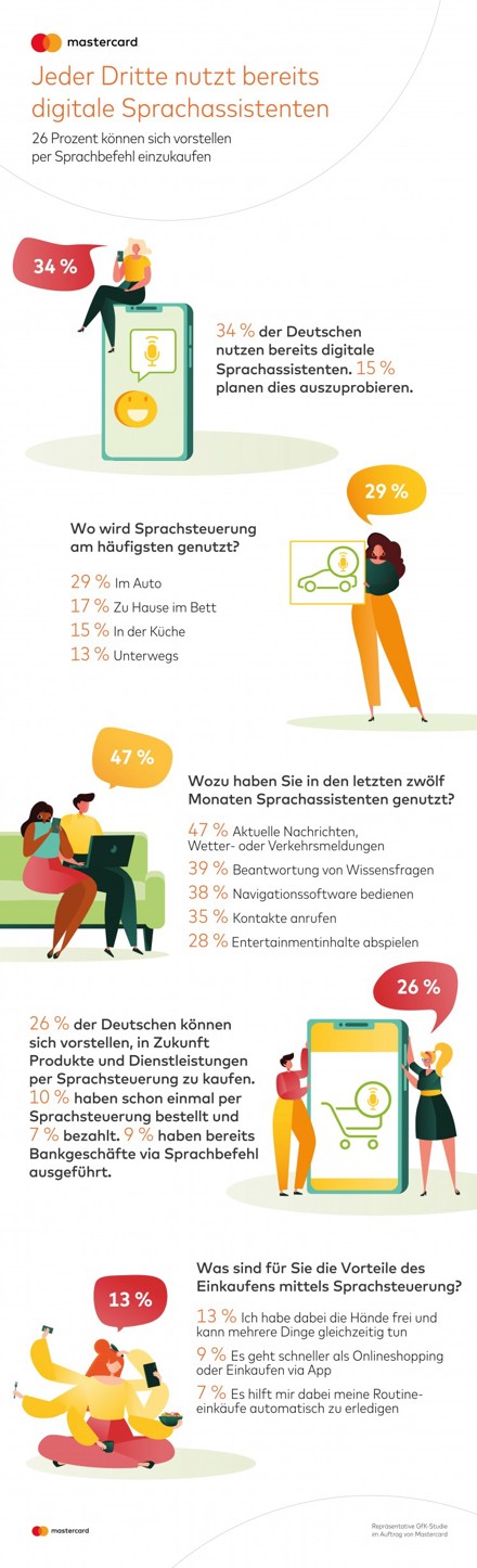 Mastercard Infografik GfK