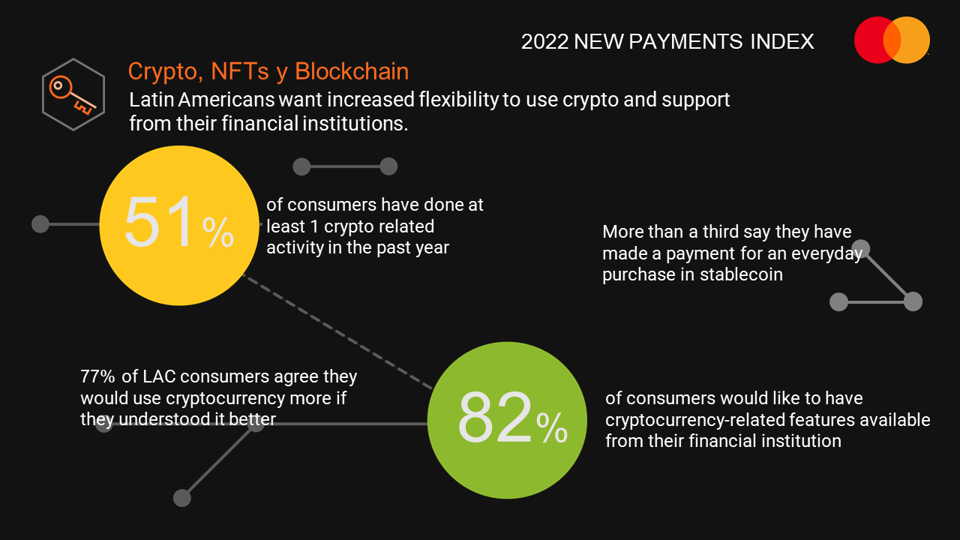 Gráfico da pesquisa “New Payments Index 2022” da Mastercard