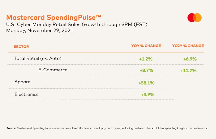 “E-commerce continues to dominate the retail landscape as the latest Mastercard SpendingPulse insights show an 8.7% increase in sales on Cyber Monday compared to last year,” said Steve Sadove, senior advisor for Mastercard and former CEO and Chairman of Saks Incorporated. “Coupled with a strong Thanksgiving weekend, retailers continue to see healthy consumer spending this holiday season.”